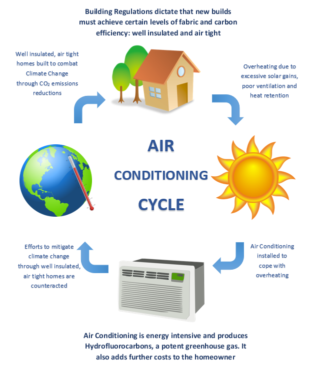 Air Conditioning Cycle