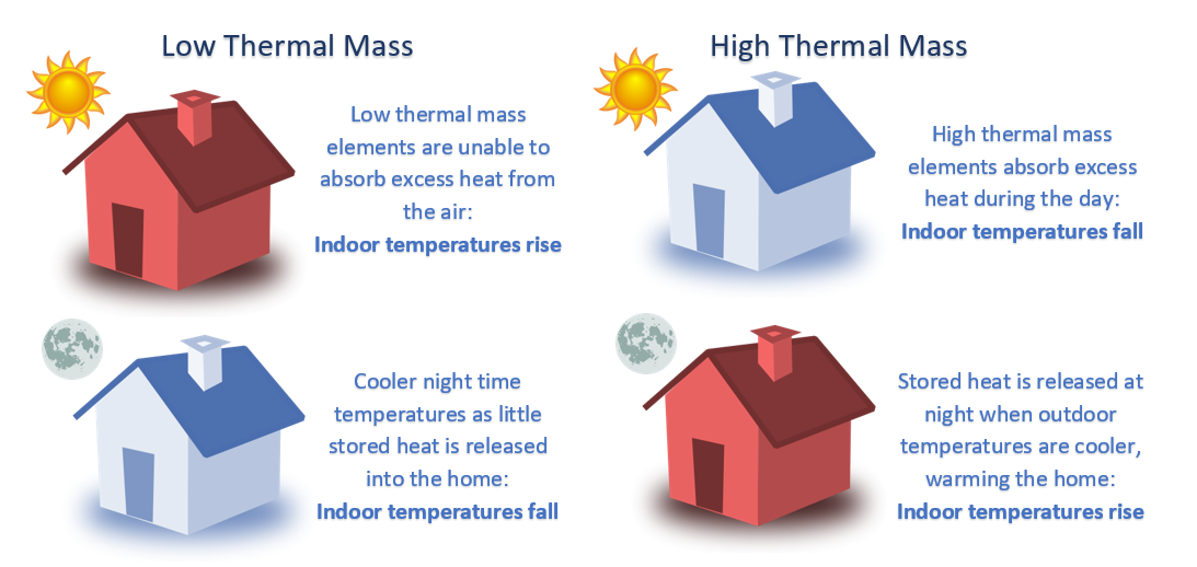 Low & High Thermal Mass