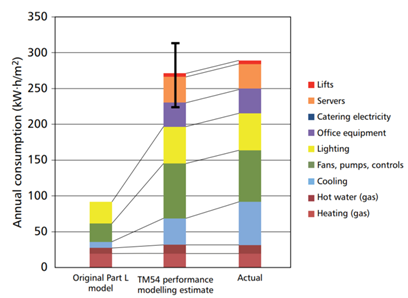 Figure 1 - Comparison of Part L, TM54, and actual energy performance (CIBSE TM54, 2022)