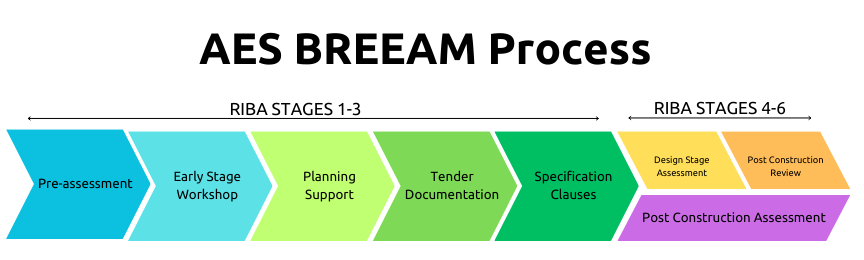 Breeam Process BREEAM & Home Quality Mark | AES Sustainability Consultants